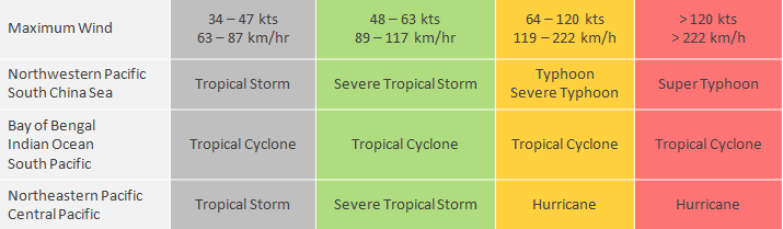 storm classification chart