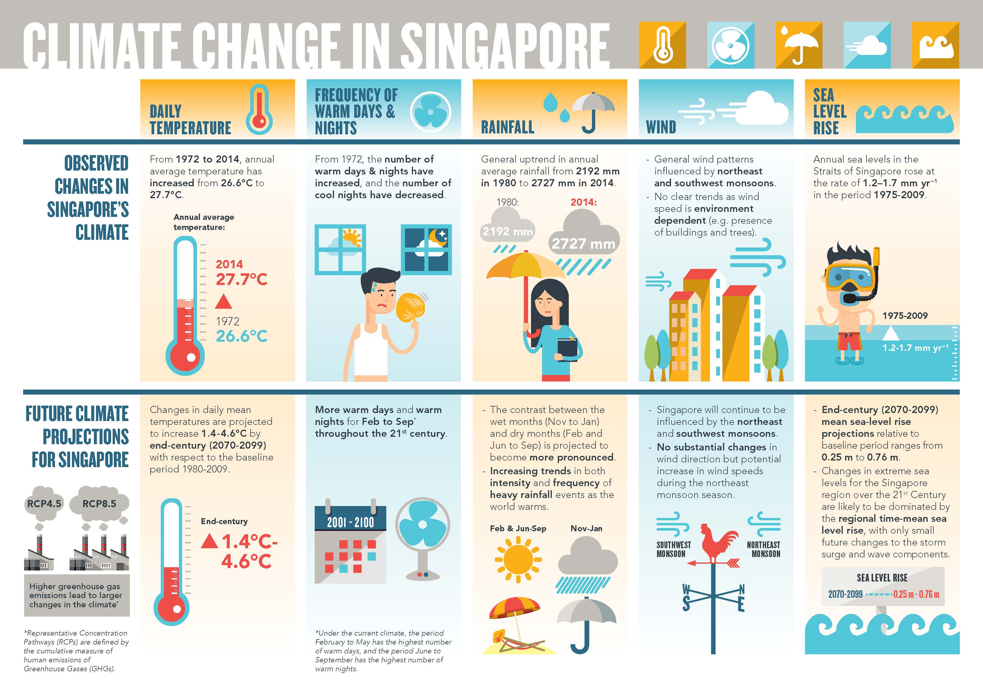 Wind Chart Singapore