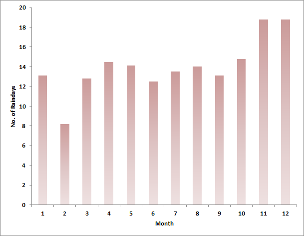 Long term average rain days per month