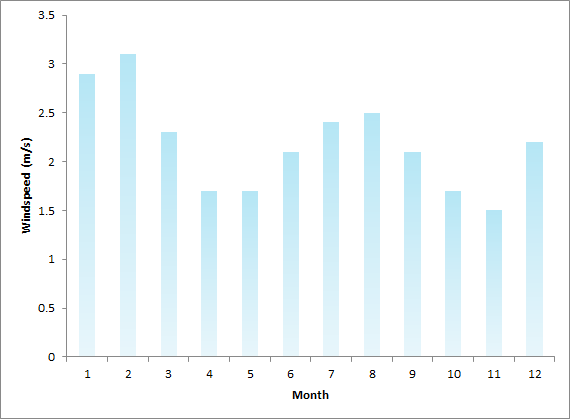 Average monthly surface wind speed
