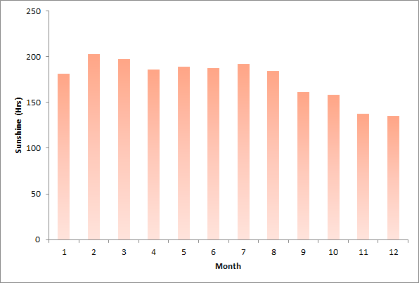 Average monthly sunshine hours