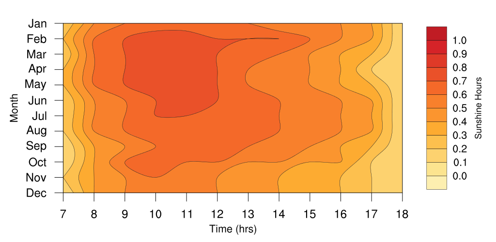 Hourly variation of sunshine hours for each month