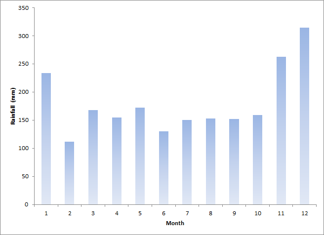 Long term average monthly rainfall