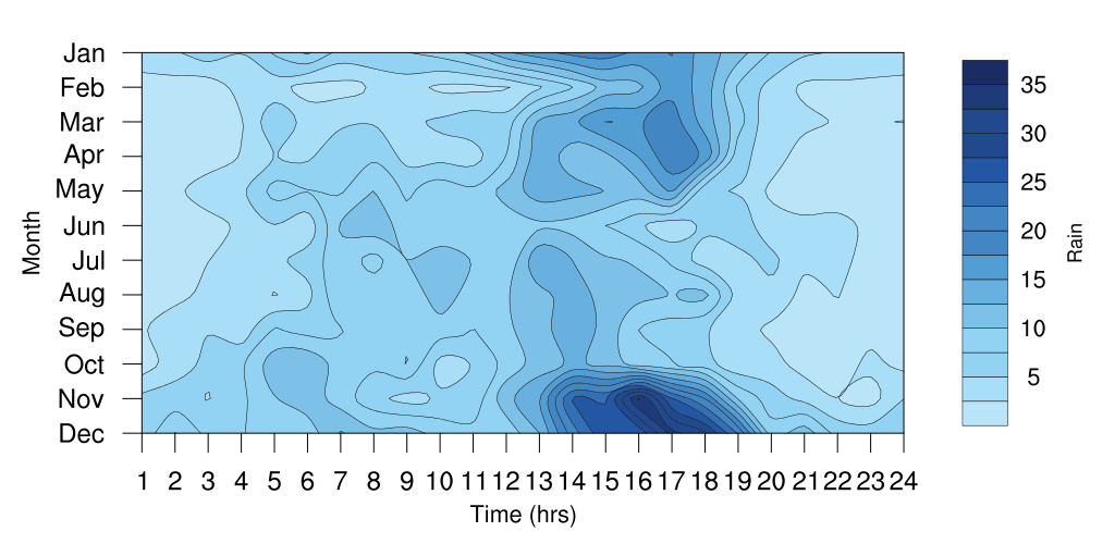 Long term hourly variation of rainfall