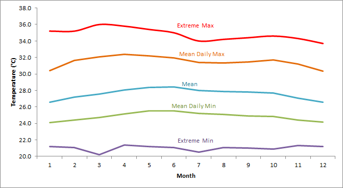 Mean monthly temperature variation