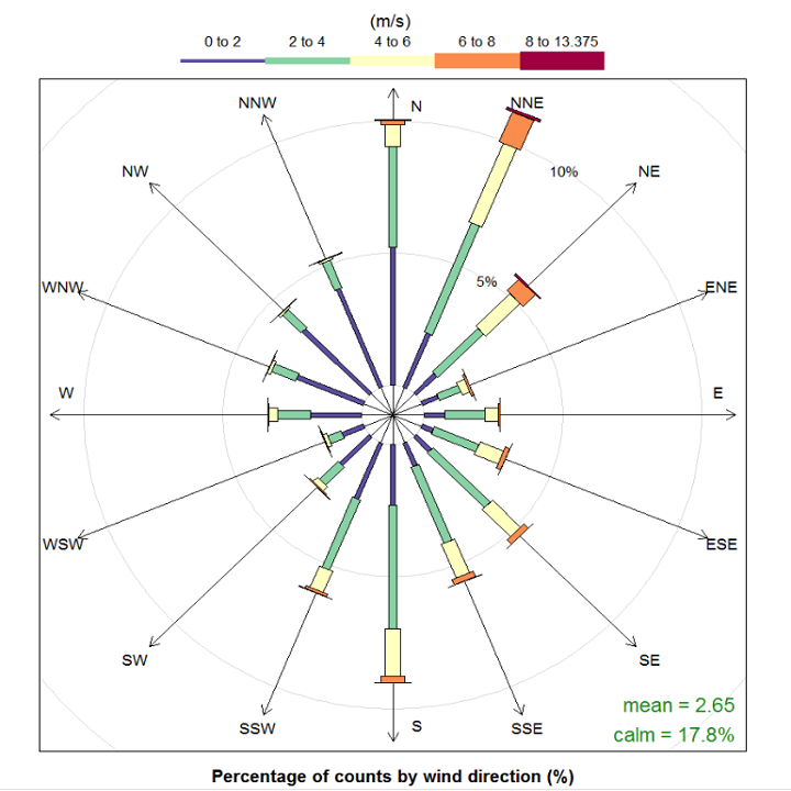 Wind Degree Chart