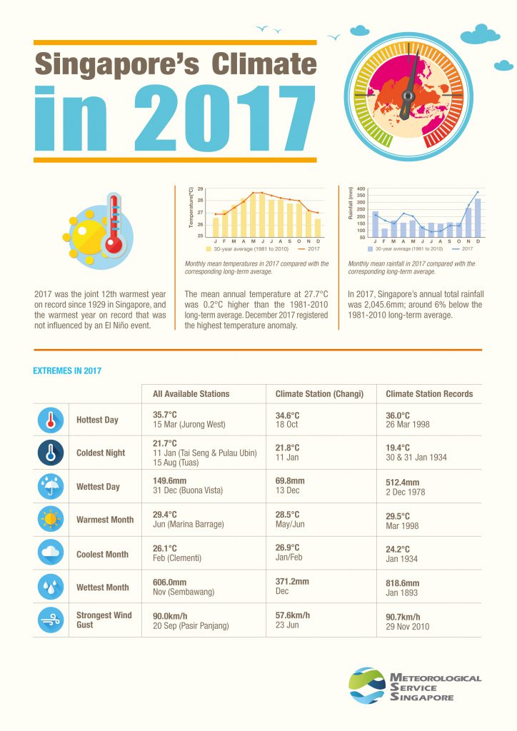 Singapore Climate 2017