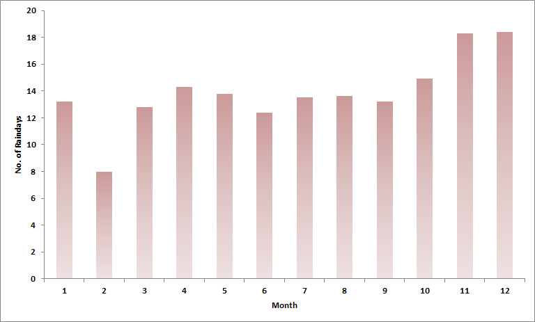 Singapore Climate Chart