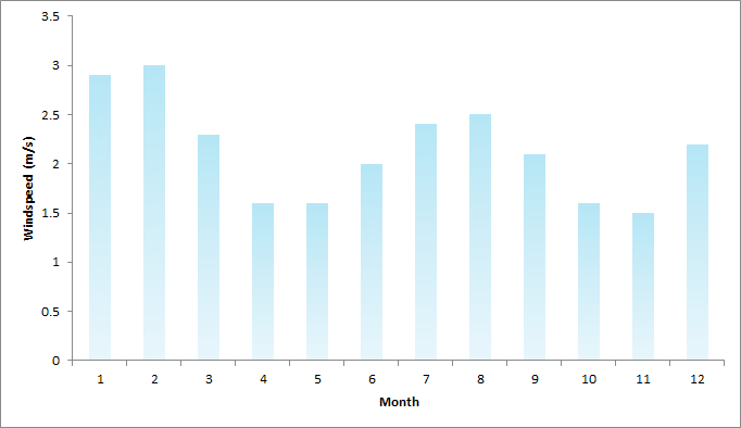 Singapore Climate Chart