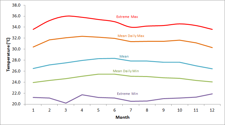 Singapore Climate Chart