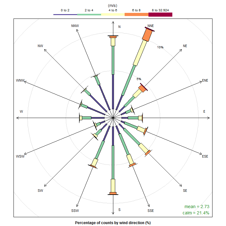 Wind Direction Chart