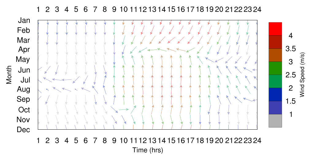 Wind Chart Singapore