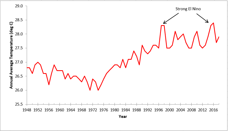 Singapore Climate Chart