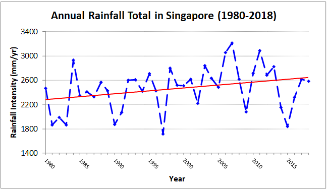 Singapore Climate Chart