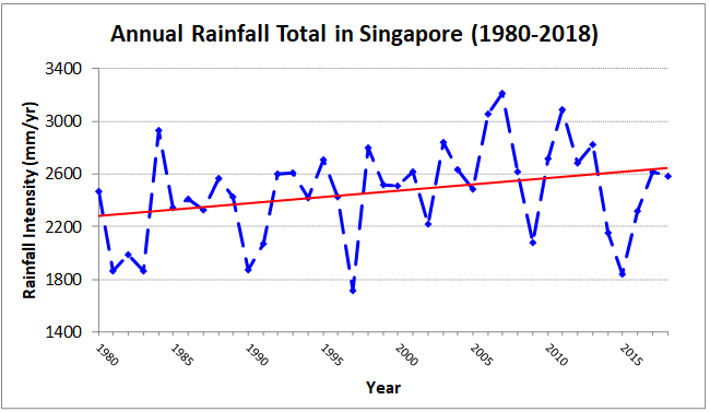 Singapore Temperature Chart