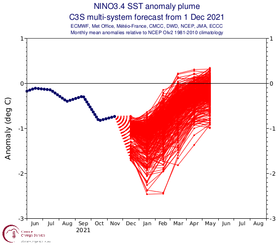 Forecast Nino3.4 index