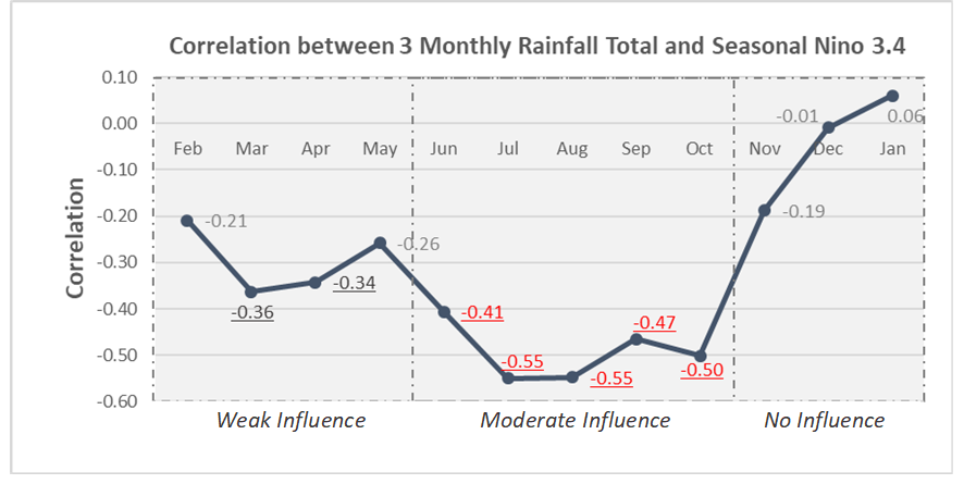 3-month Nino3.4 correlation with Singapore rainfall