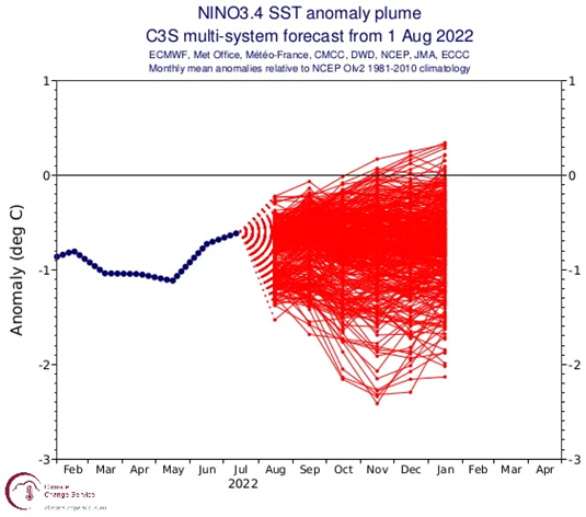 Forecast Nino3.4 index