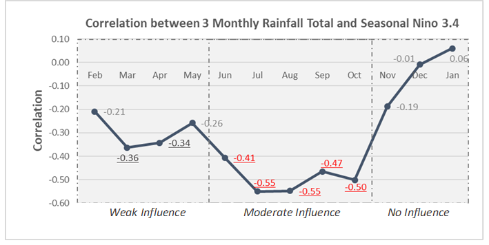 3-month Nino3.4 correlation with Singapore rainfall
