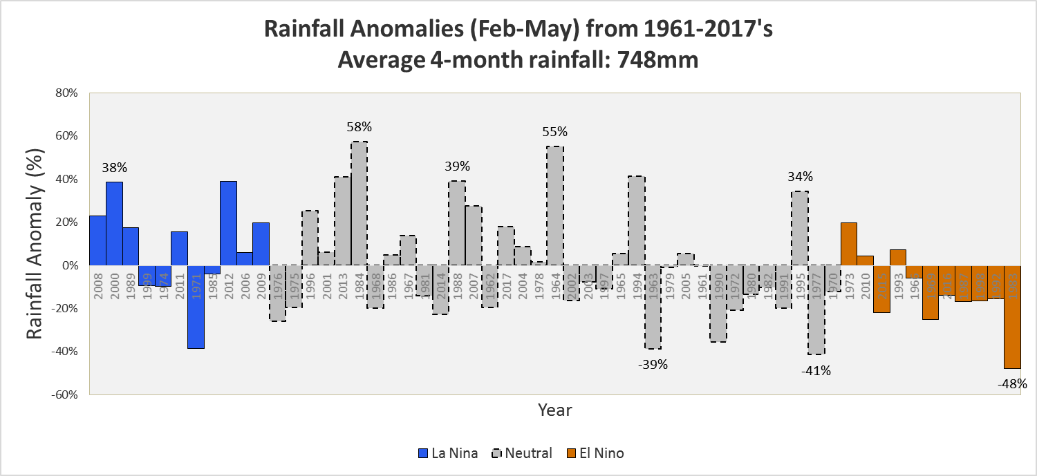 ENSO impact on Singapore rainfall anomalies