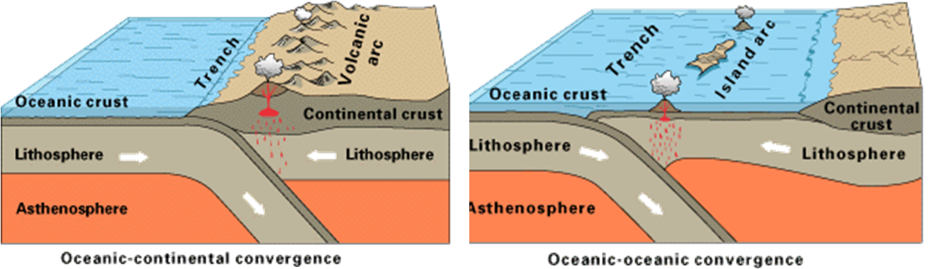 Schematic of Subduction zones