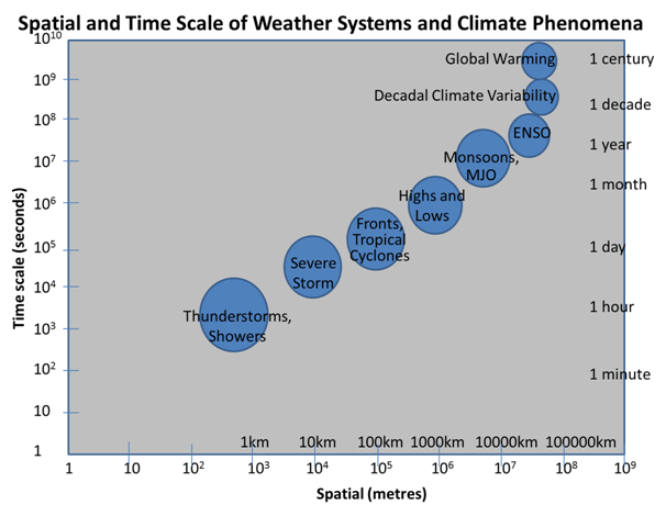 Spatial and time scales of weather systems