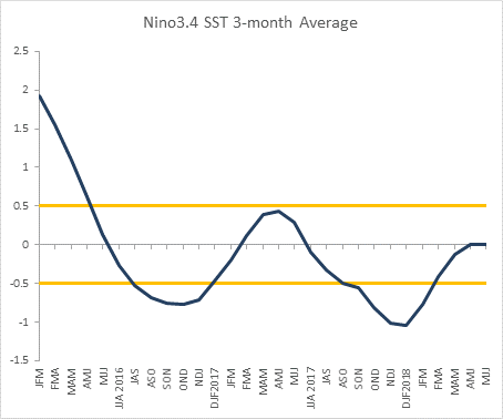 Observed Nino3.4 index