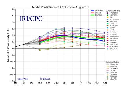 Forecast Nino3.4 index