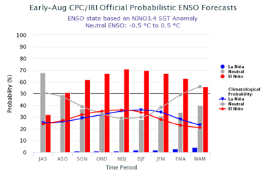 Probabilistic Nino3.4 Outlook