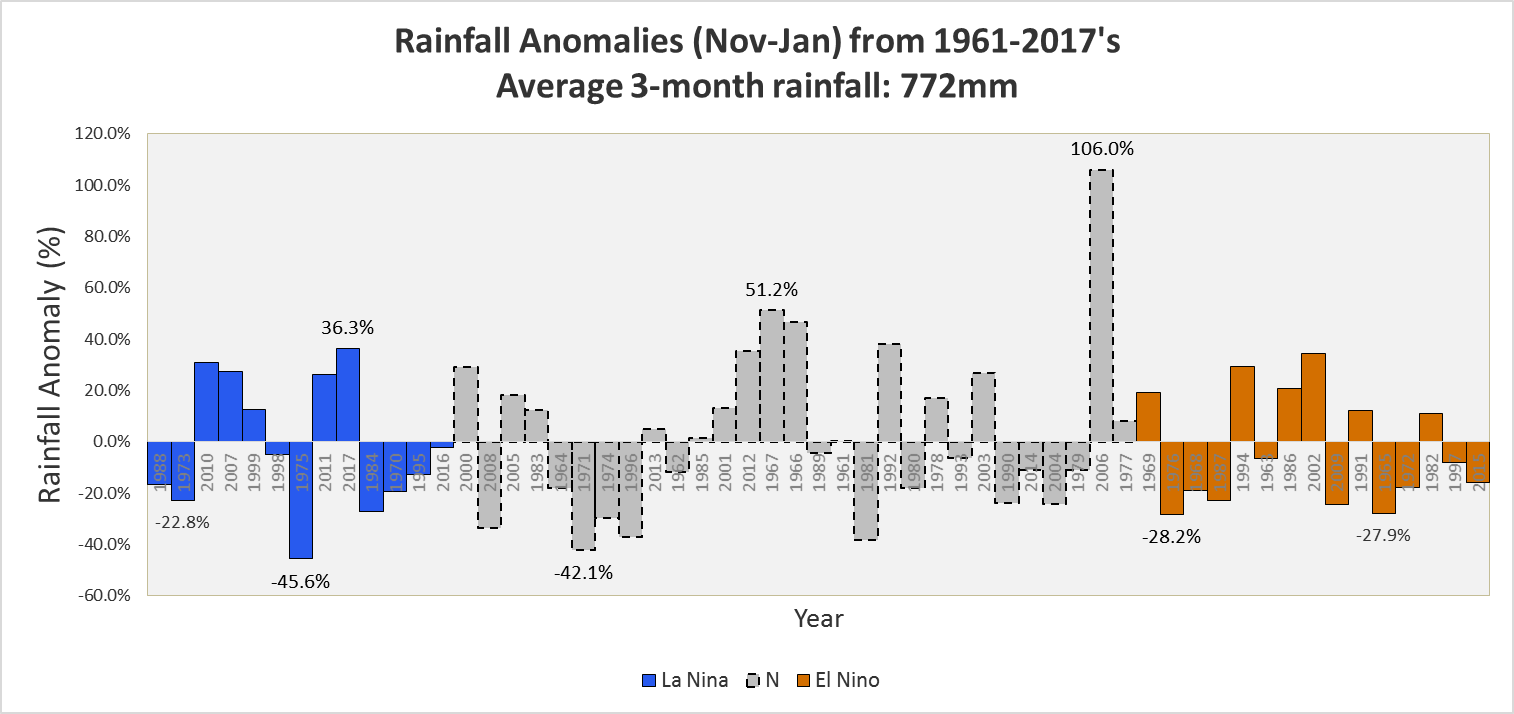 ENSO impact on Singapore rainfall anomalies