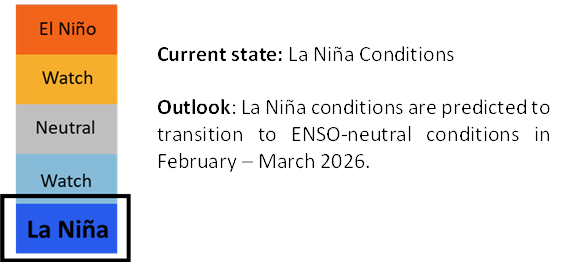 ENSO status