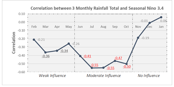 3-month Nino3.4 correlation with Singapore rainfall