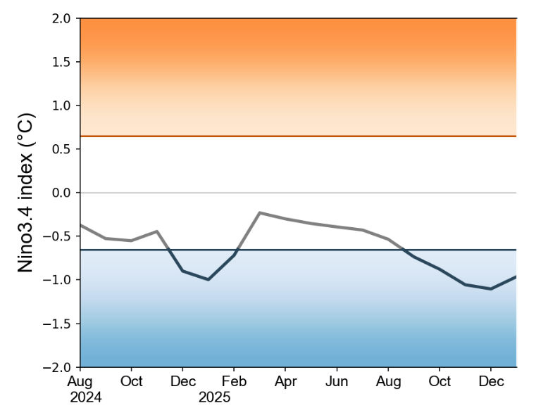 Observed Nino3.4 index
