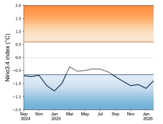 Observed Nino3.4 index