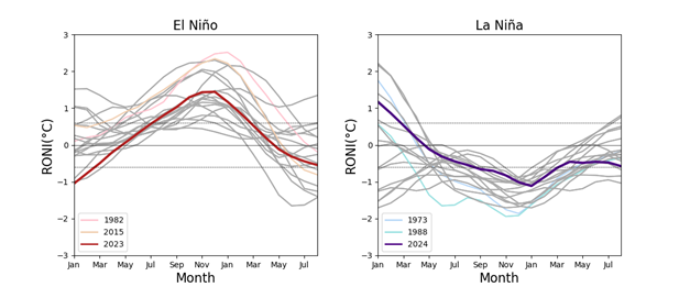 Past ENSO events