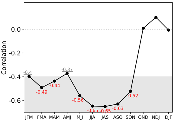 3-month Nino3.4 correlation with Singapore rainfall