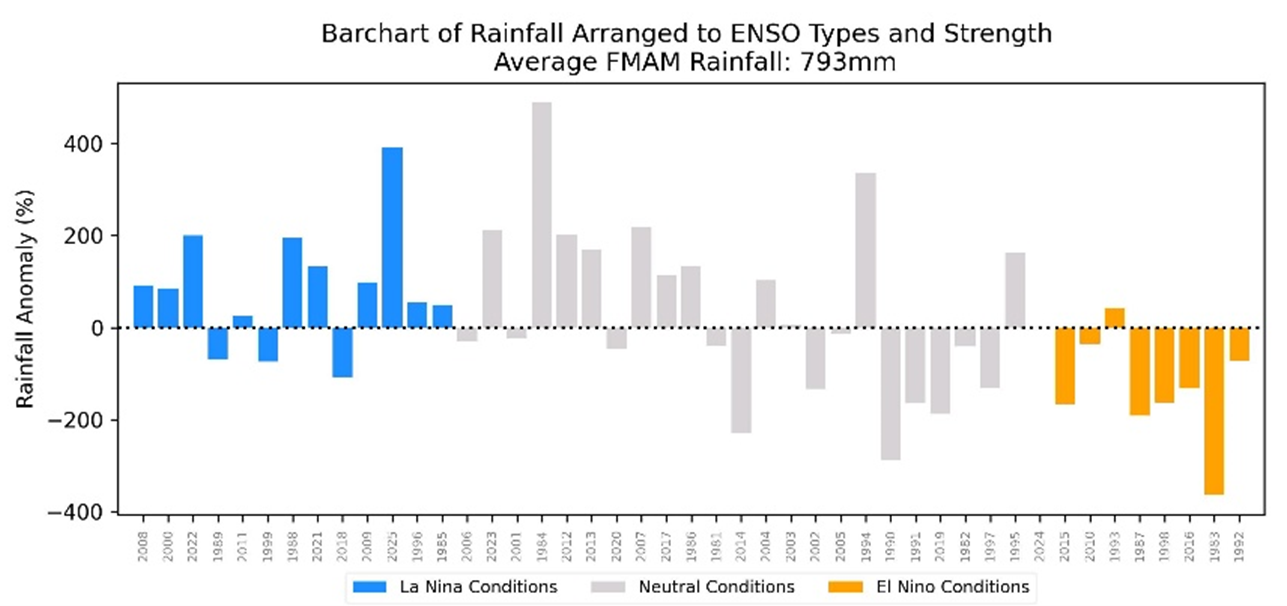 ENSO impact on Singapore rainfall anomalies