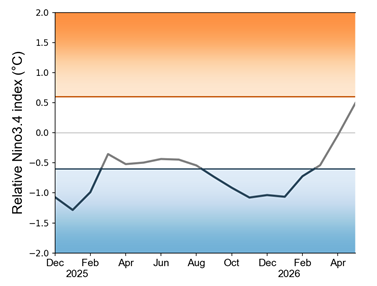 Observed Nino3.4 index
