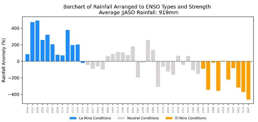 ENSO impact on Singapore rainfall anomalies