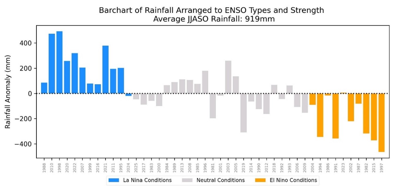 ENSO impact on Singapore rainfall anomalies