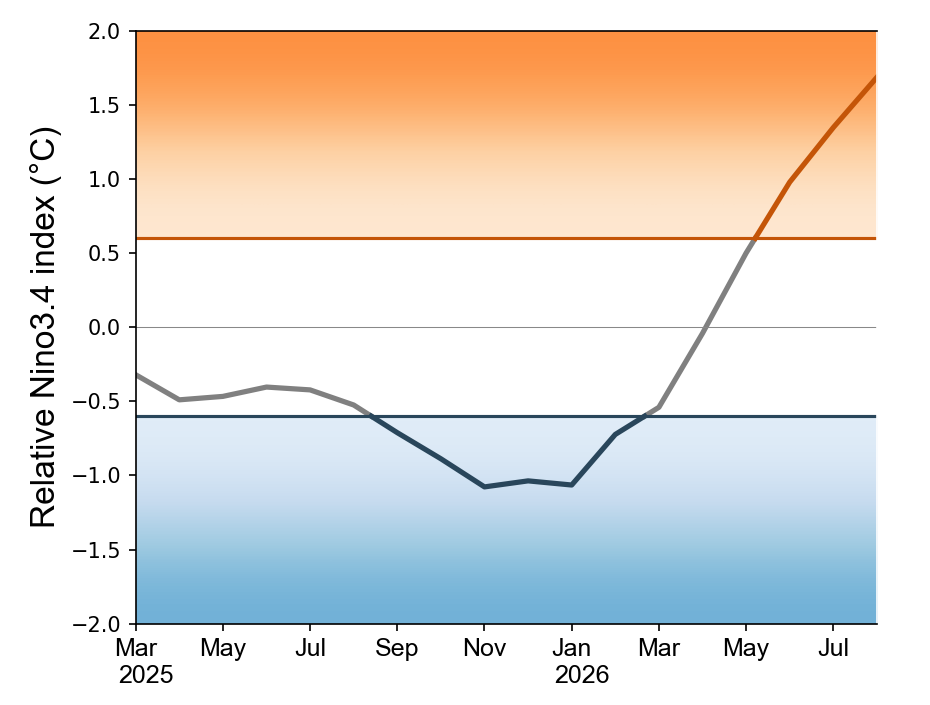 Observed Nino3.4 index